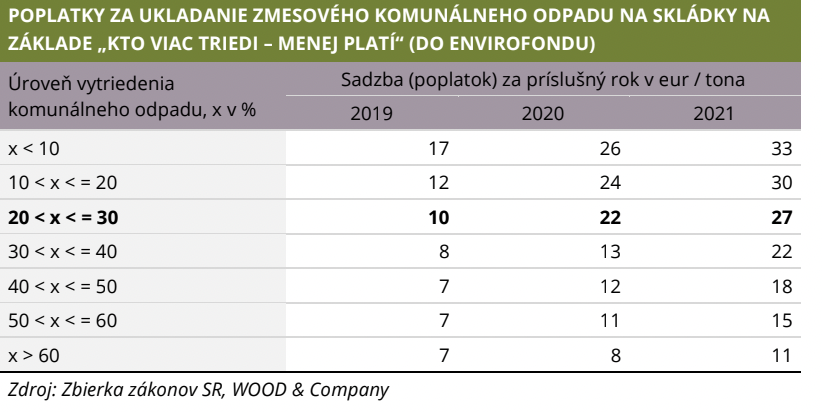 Tabuľka poplatkov za ukladanie zmesového komunálneho odpadu na skládky za rok 2019, 2020 a 2021