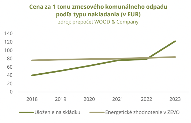 Graf ukazuje porovnanie vývoja cien v rokoch 2018 až 2023 podľa typu nakladania so zmesovým komunálnym odpadom. 