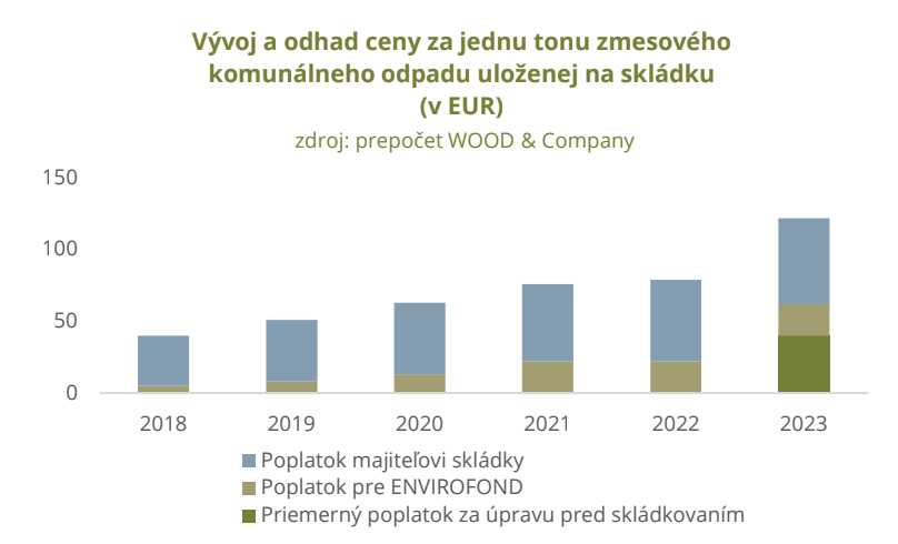 Graf vývoja cien za jednu tonu zmesového komunálneho odpadu uloženej na skládku s grafickým zobrazenám štruktúry ceny zloženej z poplatku majiteľovi skládky, poplatku pre ENVIROFOND a priemerného poplatku za úpravu pred skládkovaním. 